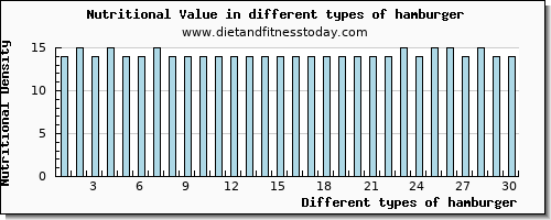 hamburger nutritional value per 100g